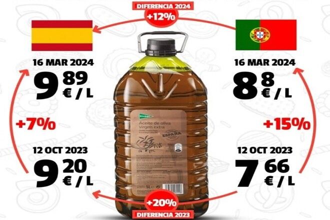 Comparativa España vs Portugal - Precio del aceite en supermercados