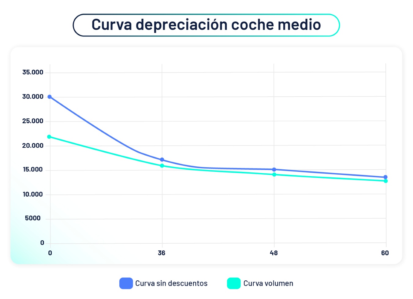 curva depreciación coche